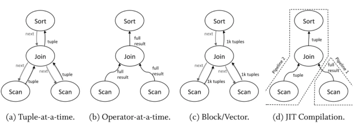 Figure 2.3: Query Processing Models for an example query with one join and one sorting.
