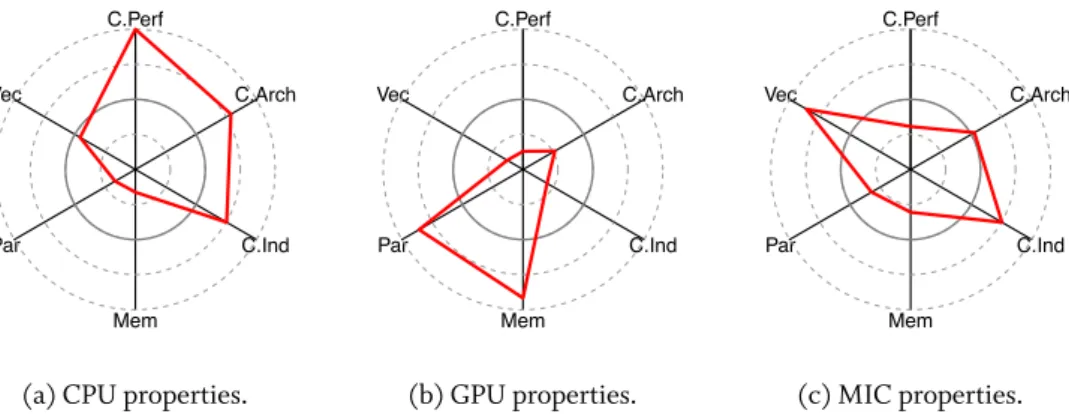 Figure 2.7: Comparing the CPU, GPU, and MIC properties using six categories. Each architec- ture is superior in one or more directions
