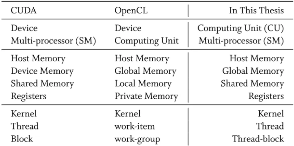 Table 2.2: Naming reference for CUDA, OpenCL, and the chosen naming in this thesis.