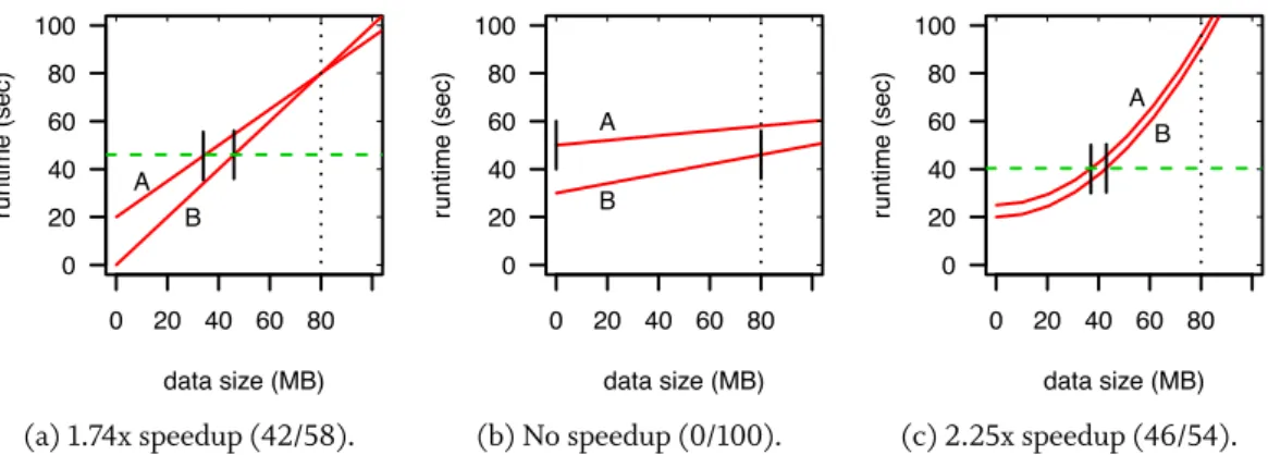 Figure 3.3: Simulating execution behavior in different setups with two CUs (A, B). In this example, 80MB need to be partitioned between CU A and CU B.