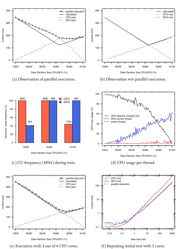 Figure 3.5: Extensive analysis of the parallel selection operator on the tightly-coupled system (fixed to 1GB of data, except for (f)).