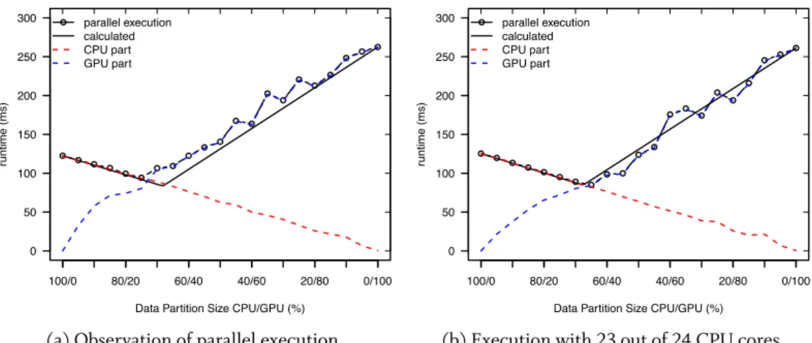 Figure 3.6: Selection operator executed on the loosely-coupled test system with 1GB of data and different partitions.