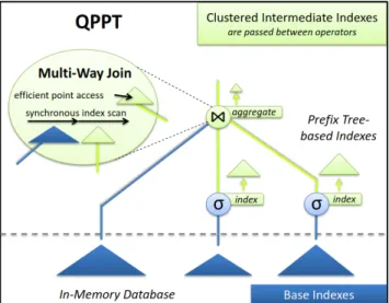 Figure 1: Overview of QPPT’s indexed table-at-a-time Pro- Pro-cessing Model.