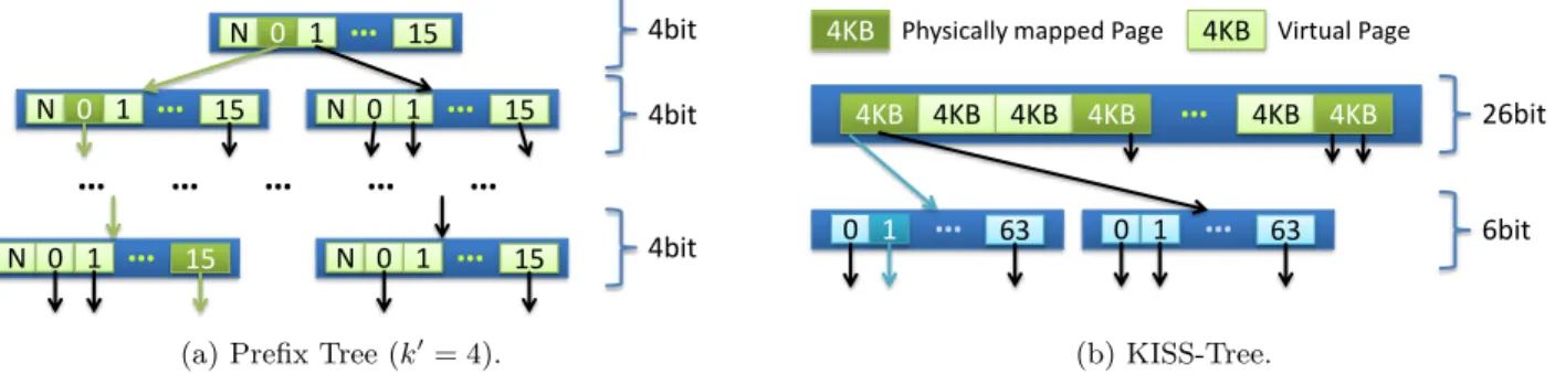 Figure 2: Index Structures Deployed in QPPT.