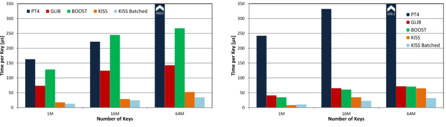 Figure 3: Performance of Prefix Trees compared to Hash Tables.