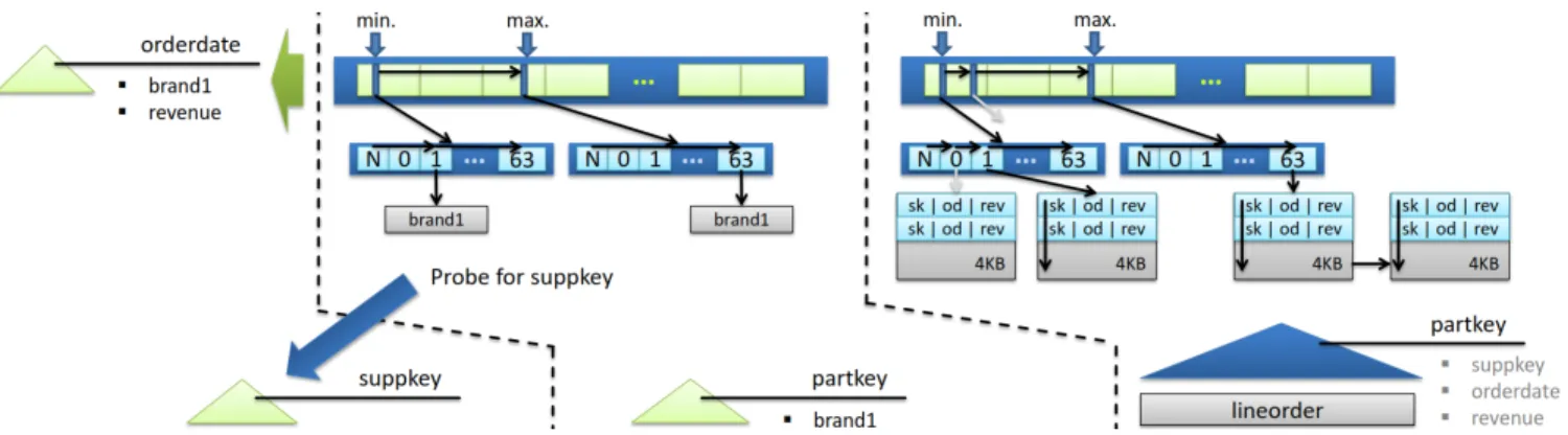 Figure 6: QPPT ’s 3-Way/Star Join Operator for Star Schema Benchmark Query 2.3.