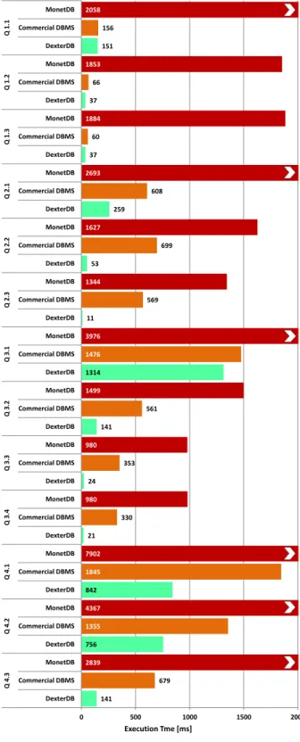 Figure 7: SSB (SF=15) Query Performance.