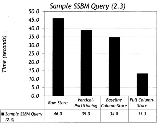 Figure 1-1:  Performance  varies dramatically  across  different  column-oriented database  implementations.