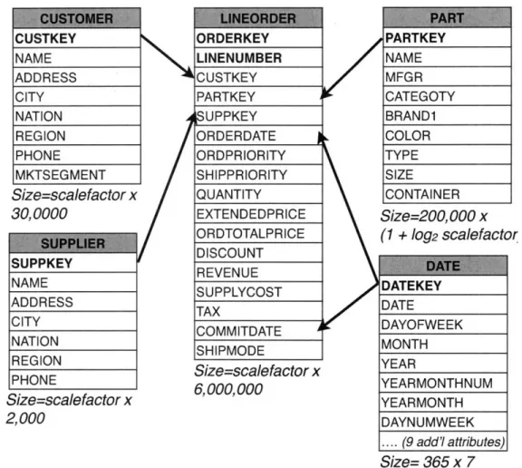 Figure 1-2:  Schema of the  SSBM  Benchmark
