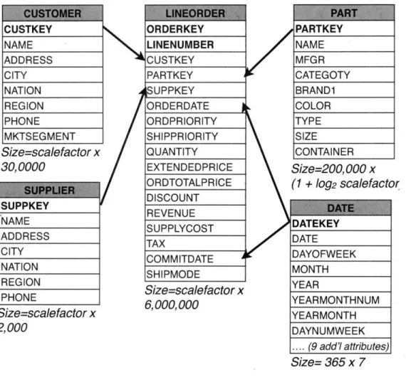 Figure 2-1:  Schema of the SSBM  Benchmark
