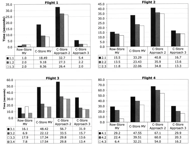 Figure 2-4:  Performance  numbers  for column-store  approach  2 and  approach  3.  These  numbers  are  helped  put  in context by  comparison to the baseline  MV cases for the commercial  row-store (presented  above)  and the newly built DBMS.