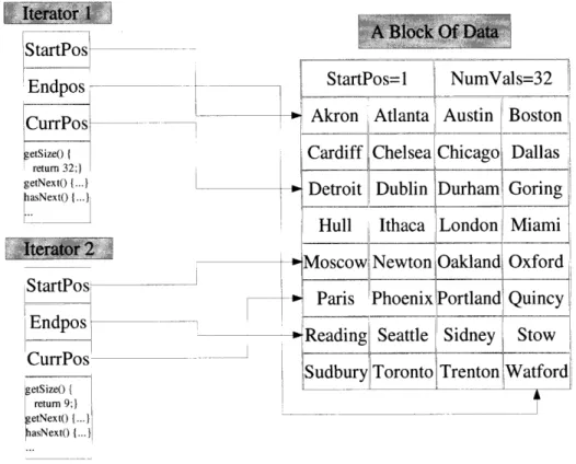 Figure 3-2:  Multiple  iterators  can  return data from a  single underlying  block