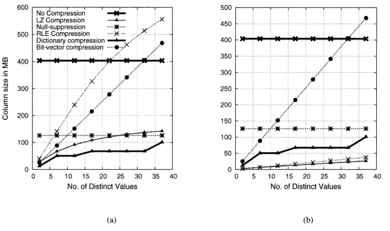 Figure 4-4:  Compressed  column  sizes  for varied  compression  schemes  on  column  with  sorted  runs  of  size  50  (a) and  1000 (b)