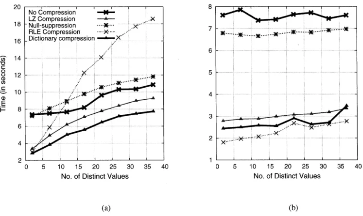Figure 4-5:  Query Performance  With Eager  Decompression  on column  with sorted  runs  of size  50  (a)  and  1000  (b)