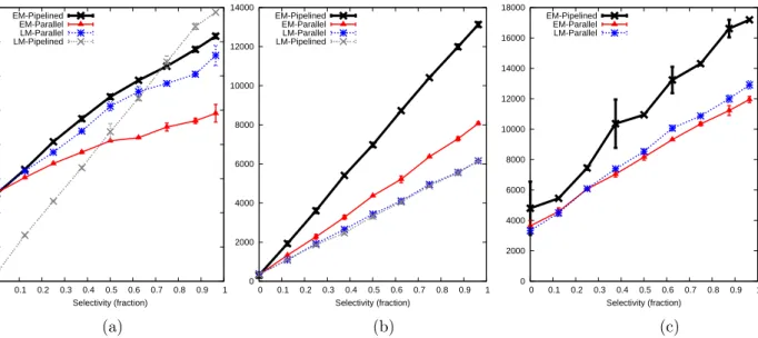 Figure 11: Run-times for four materialization strategies on selection queries with uncompressed (a), RLE com- com-pressed (b), and Bit-vector comcom-pressed (c) LINENUM column