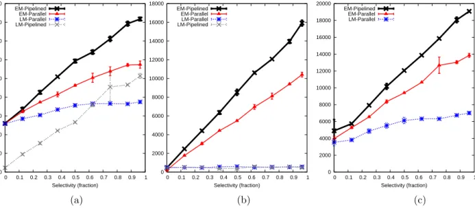 Figure 12: Run-times for four materialization strategies on aggregation queries with uncompressed (a), RLE compressed (b), and Bit-vector compressed (c) LINENUM column
