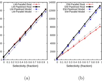 Figure 10: Predicated and observed query perfor- perfor-mance for late (a) and early (b) materialization  strate-gies on selection queries