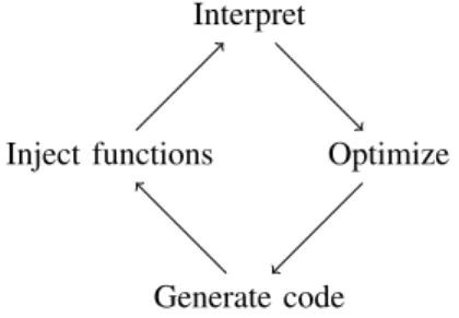 Figure 1 shows the VM’s state machine. Program execution starts with interpretation, meanwhile the VM collects profiling information (time spent in each operation, number of calls) to identify hot paths and potential targets for further optimization.