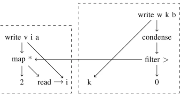 Fig. 3. Dependency graph for an iteration of loop in Figure 2 (excluding updating mutable variables and control-flow) partitioned into two compilable functions.