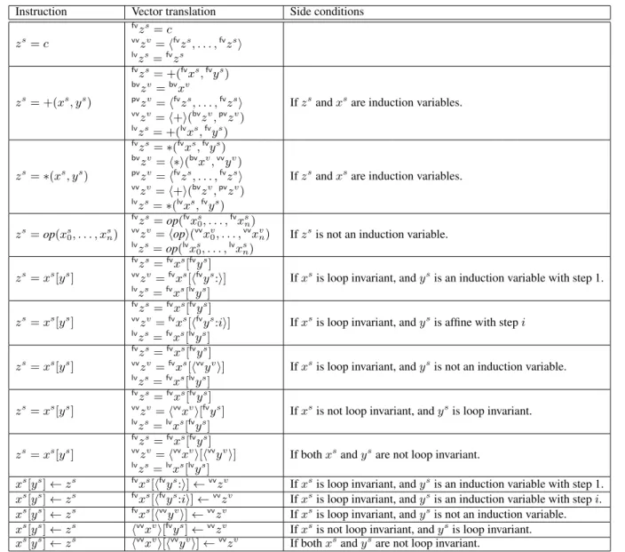 Figure 2. Vector Block Instruction Translation