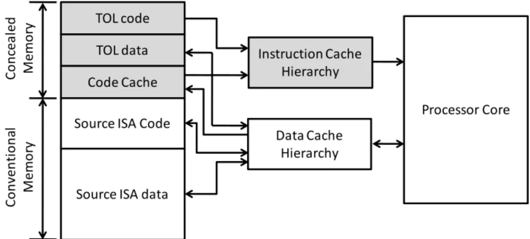 Figure 2.4 shows a typical  two stage translation/optimizations flow in  a  TOL.  It  starts by interpreting guest ISA instruction stream sequentially