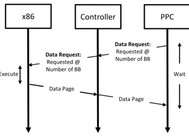 Figure 3.2: Data page request from the PPC component, enforcing the synchronization  phase.