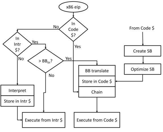 Figure 3.3: Translation Optimization Layer (TOL) execution flow. The left path is  followed in IM, the middle in BBM and the right in SBM