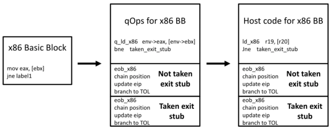 Figure 3.4 shows an abstract version of a typical translation of an x86 basic block. 