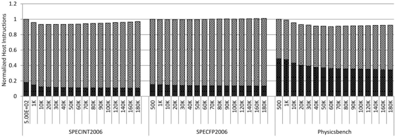 Figure 3.8: Effect of Threshold Variation on the Number of host instructions. 