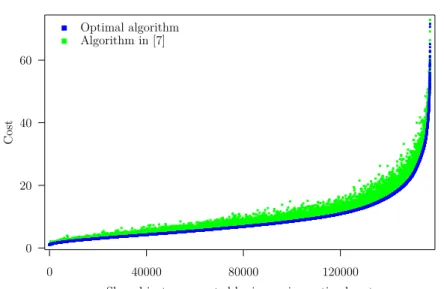 Figure 4: Cost achieved by the algorithm in [7] and that achieved by the optimal SingleStream- SingleStream-Greedy algorithm, for 157,000 random AND tree instances sorted by increasing optimal cost.
