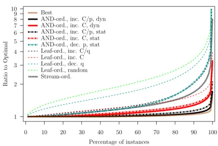 Figure 6: Ratio to optimal vs. fraction of the instances for which a smaller ratio is achieved, computed over 17,100 random “small” DNF tree instances in the single-stream case.
