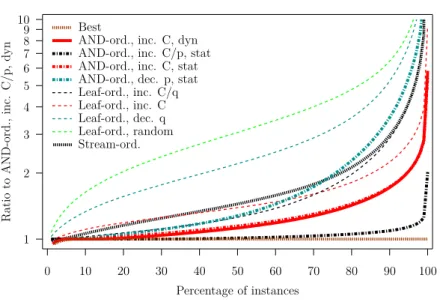 Figure 7: Ratio to Best vs. fraction of the instances for which a smaller ratio is achieved, computed over 32,400 random “large” DNF tree instances in the single-stream case.