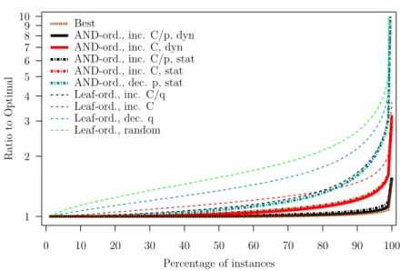 Figure 8: Ratio to optimal vs. fraction of the instances for which a smaller ratio is achieved, computed over 16,200 random “small” DNF tree instances in the multi-stream case.