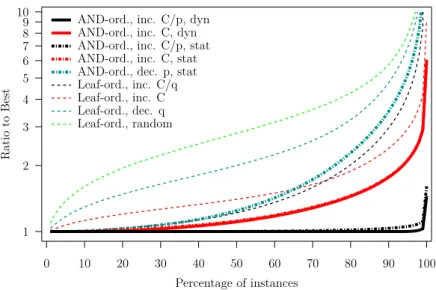 Figure 10: Ratio to the Best heuristic vs. fraction of the instances for which a smaller ratio is achieved, computed over 32,400 random “large” DNF tree instances in the multi-stream case.