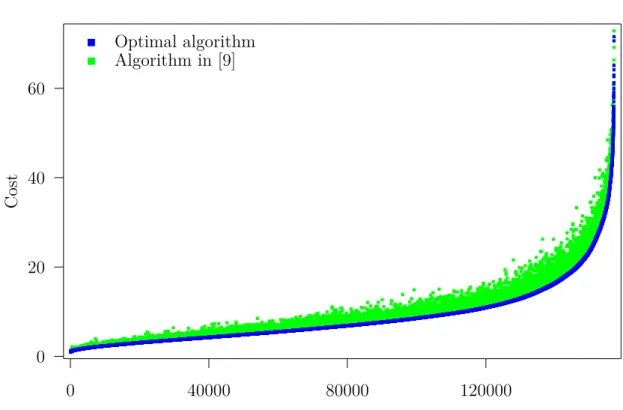 Figure 4: Cost achieved by the algorithm in [8] and that achieved by the optimal algorithm, shown for each of the 157,000 AND-tree instances sorted by increasing optimal cost.