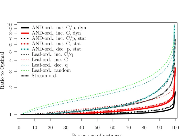 Figure 5: Ratio to optimal vs. fraction of the instances for which a smaller ratio is achieved, computed over the 21,600 “small” DNF tree instances.
