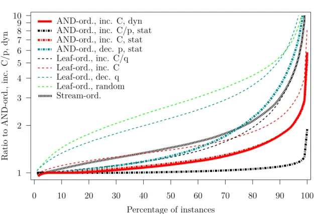 Figure 6: Ratio to AND-ordered increasing C/p dynamic vs. fraction of the instances for which a smaller ratio is achieved, computed over the 32,400 “large” DNF tree instances.