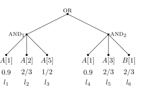Figure 7: Example showing that Algorithm 1 does not optimally schedule the leaves of a DNF tree.