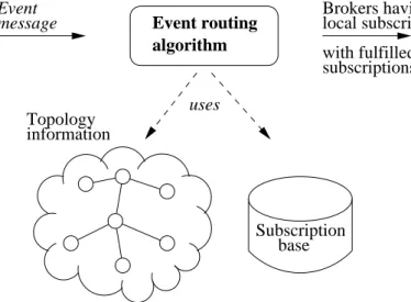 Figure 2.6: Illustration of the task of an event routing algorithm: Based on subscription base and topology information, an incoming event message leads to a set of brokers.
