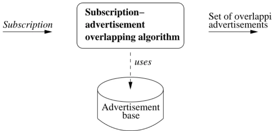 Figure 2.8: Illustration of the task of a subscription-advertisement overlap- overlap-ping algorithm: Based on the advertisement base, a subscription leads to a set of overlapping advertisements.