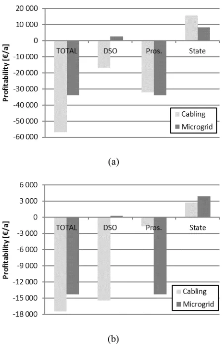 Table 2. Case study microgrid islanded operation with adequate power supply if less than 3 days