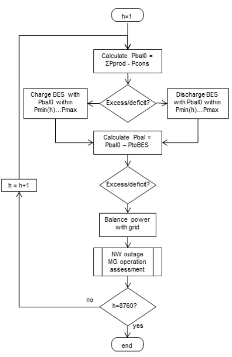 Figure 1. The procedure used in the MATLAB script for calculating the hourly power balance and power supply adequacy throughout the year in normal operation