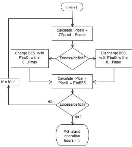 Figure 2. The MATLAB script sub-procedure for calculating the power supply adequacy and maximum duration in islanded operation