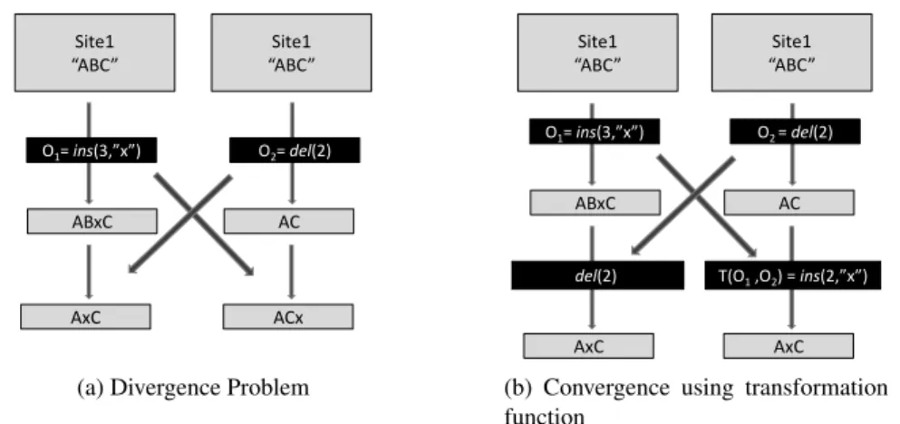 Figure 2.2: Operation Transformation example