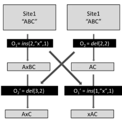 Figure 2.3: Counter-example violating TP1 for GROVE algorithm.