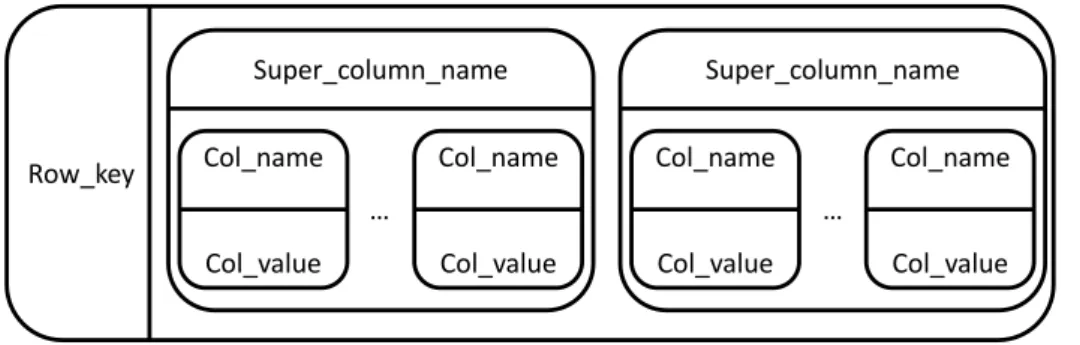 Figure 2.4 illustrates the column organization in Cassandra.