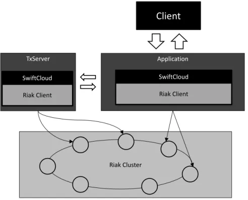Figure 4.1 shows the architecture of SwiftCloud. The SwiftCloud middleware was developed over Riak, by interacting only with the Java Riak client