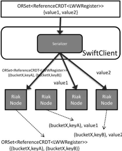 Figure 4.2: Examples of storing a CRDT