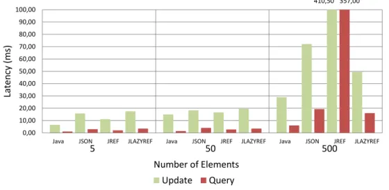 Figure 6.1: Micro-Benchmark latency time for 128 bytes objects.