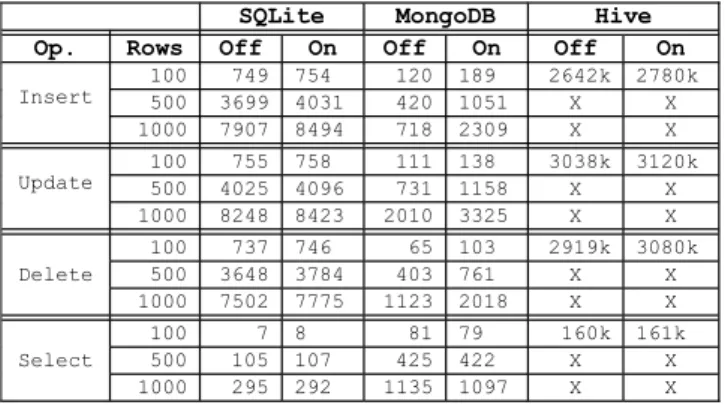 Table 1. A comparison of times taken (in ms) to perform operations in  different DBMS 